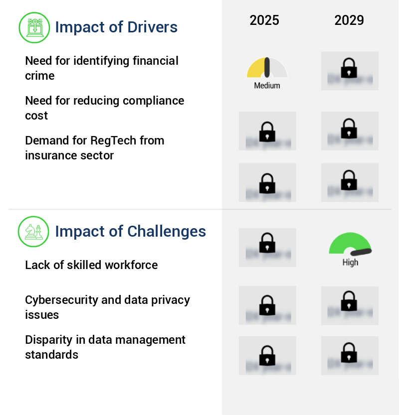 Regtech Market Size