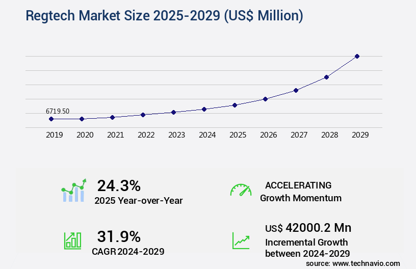 Regtech Market Size