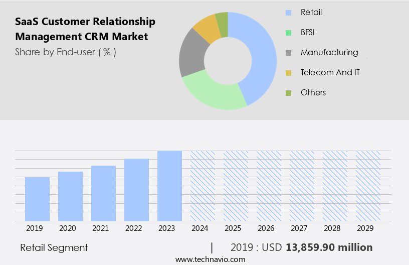 SaaS Customer Relationship Management (CRM) Market Size
