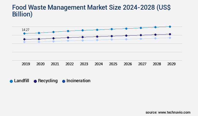 Food Waste Management Market Size