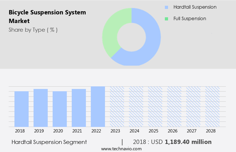 Bicycle Suspension System Market Size