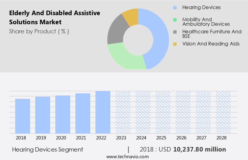 Elderly And Disabled Assistive Solutions Market Size