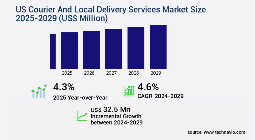 US Courier And Local Delivery Services Market Size