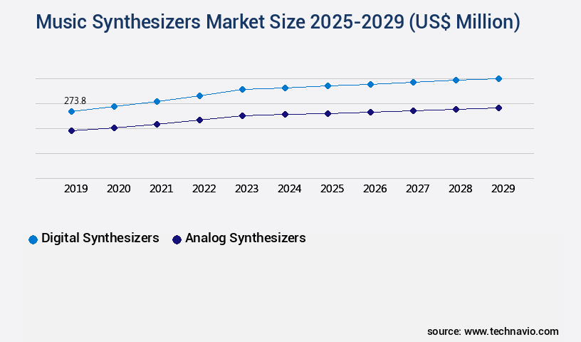 Music Synthesizers Market Size