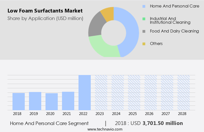 Low Foam Surfactants Market Size
