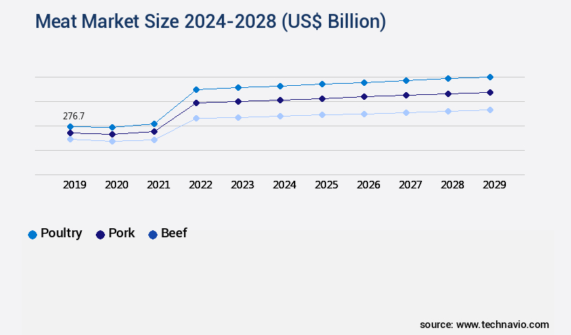 Meat Market Size
