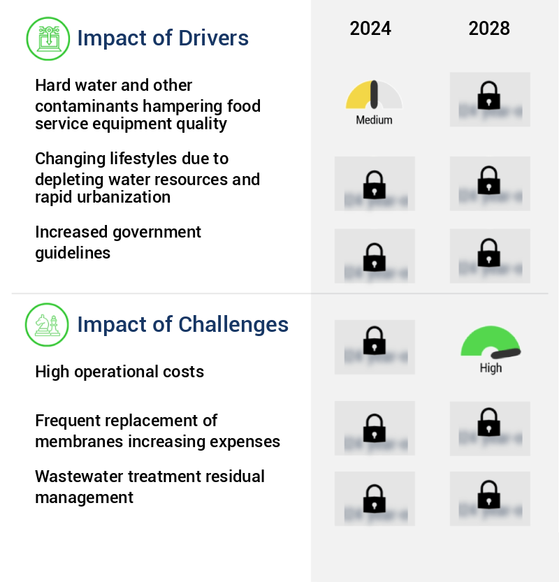 Commercial Water Treatment Equipment Market Size