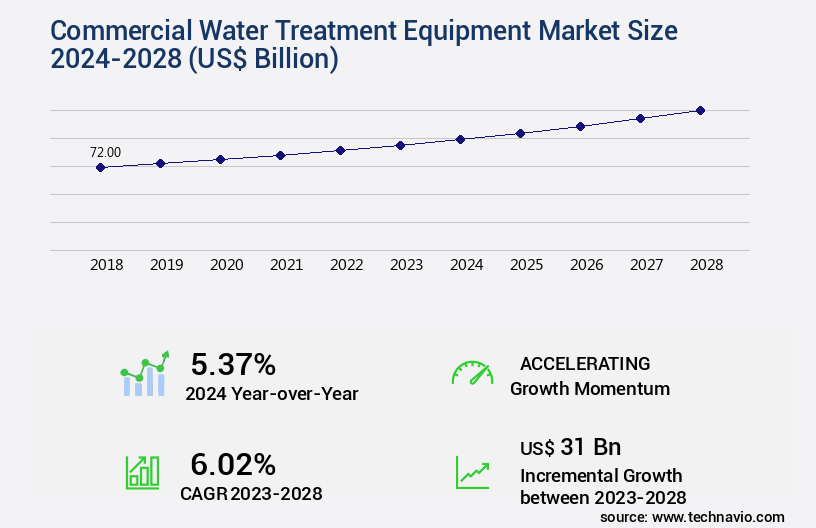 Commercial Water Treatment Equipment Market Size