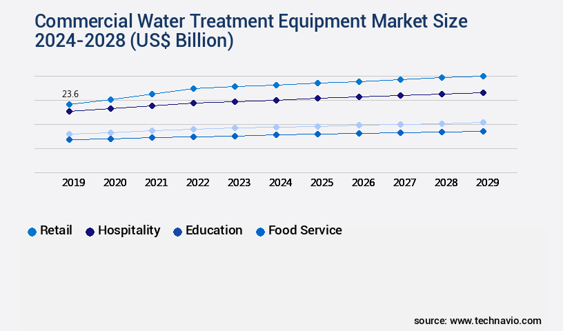 Commercial Water Treatment Equipment Market Size