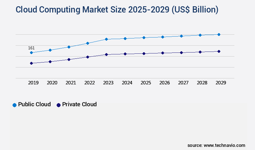 Cloud Computing Market Size