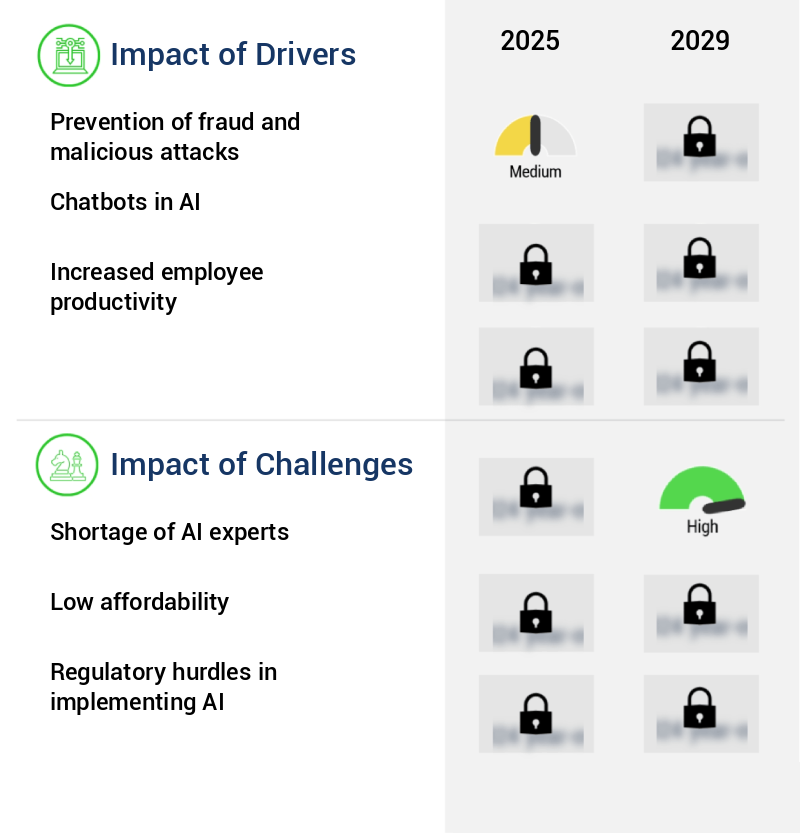 Artificial Intelligence (AI) Market Size