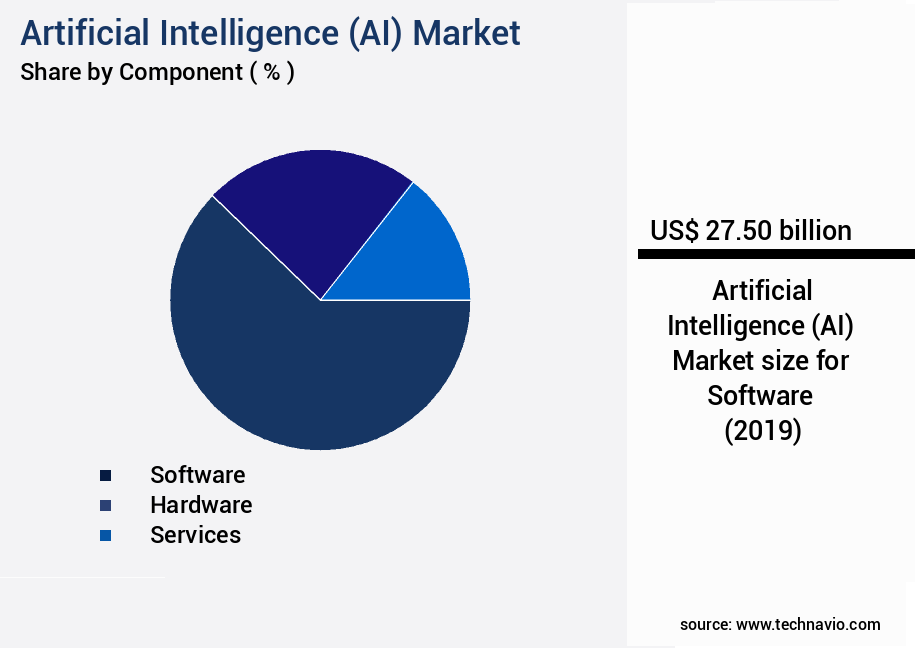 Artificial Intelligence (AI) Market Size