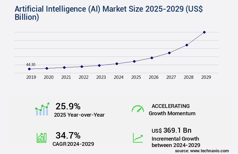Artificial Intelligence (AI) Market Size