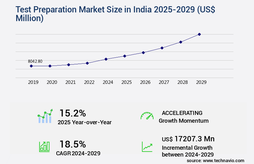 Test Preparation Market in India Size