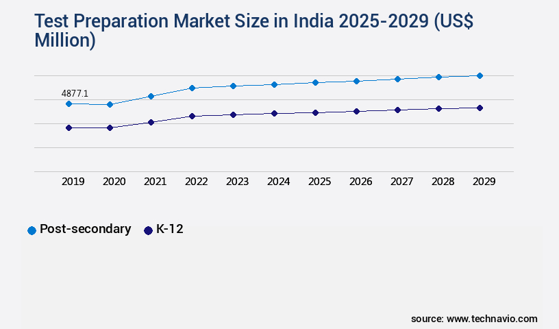 Test Preparation Market in India Size