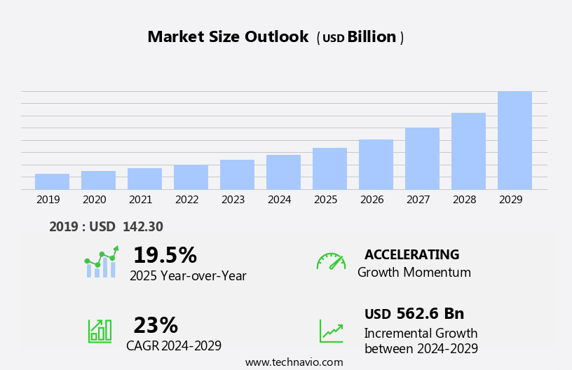 Software As A Service (SaaS) Market Size