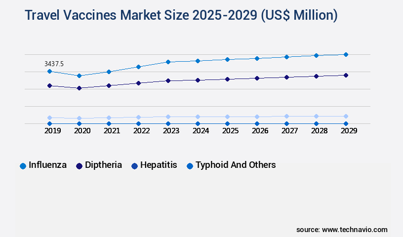 Travel Vaccines Market Size