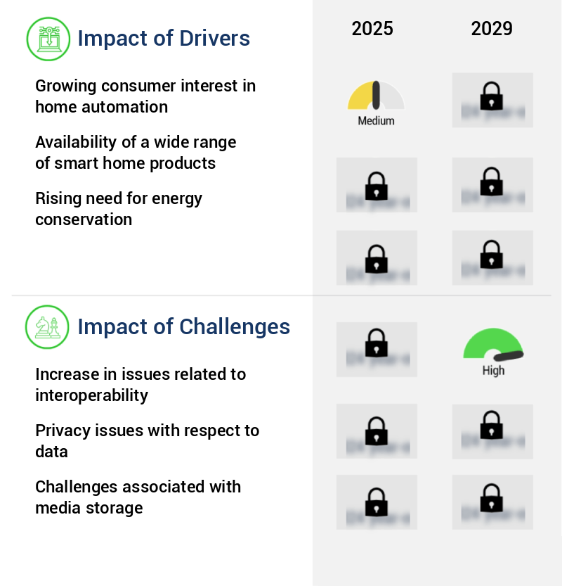 Smart Home Market in US Size