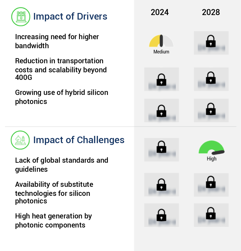 Silicon Photonics Market Size