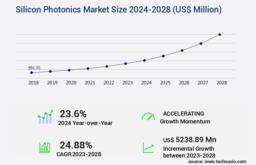 Silicon Photonics Market Size