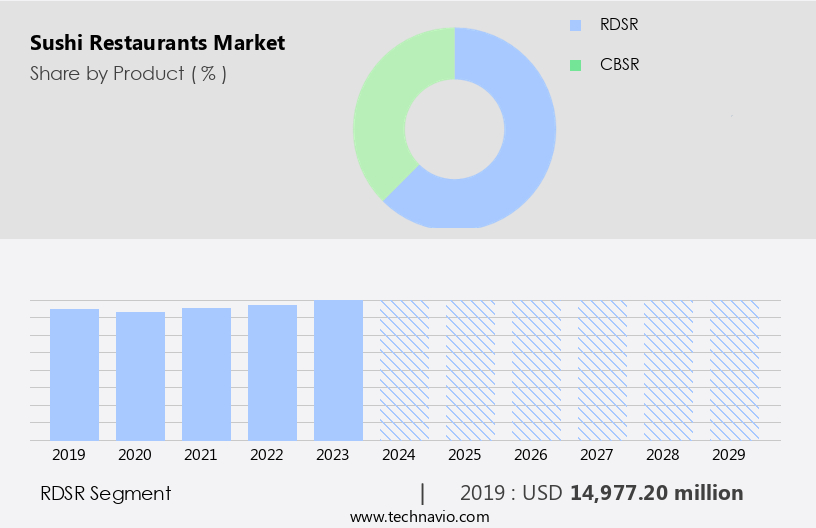 Sushi Restaurants Market Size