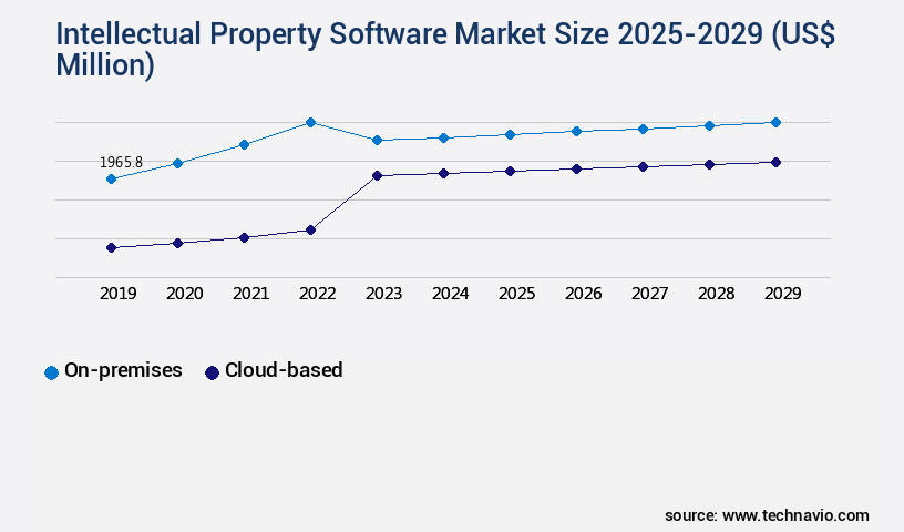 Intellectual Property Software Market Size