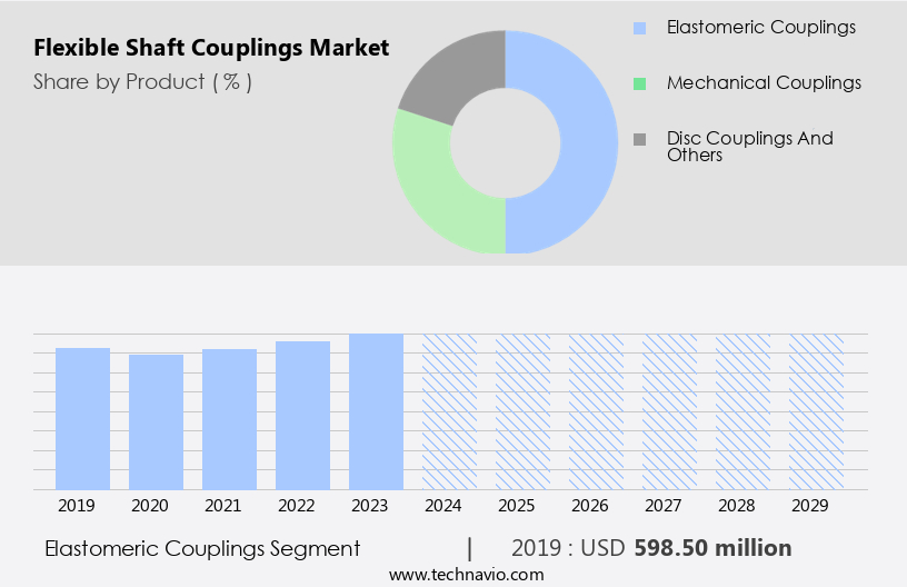 Flexible Shaft Couplings Market Size