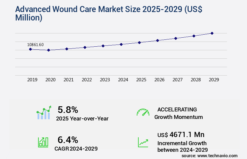 Advanced Wound Care Market Size