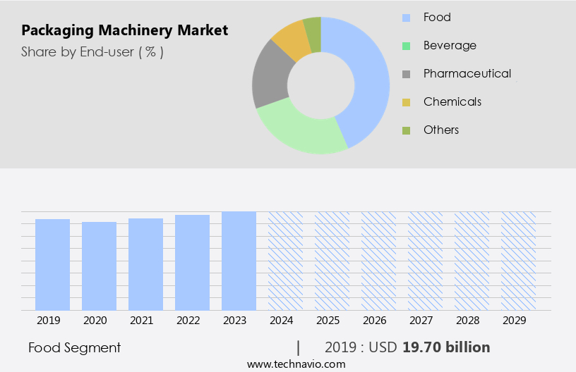 Packaging Machinery Market Size