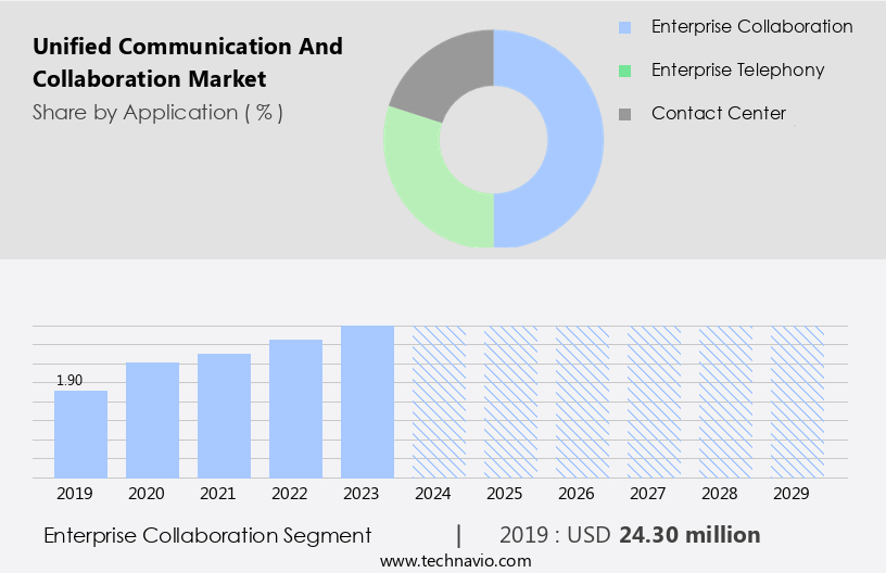 Unified Communication And Collaboration Market Size
