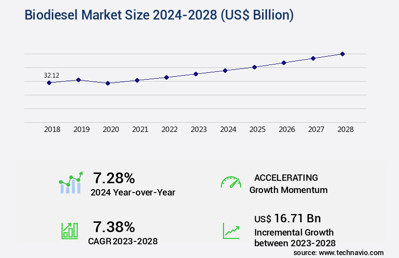 Biodiesel Market Size
