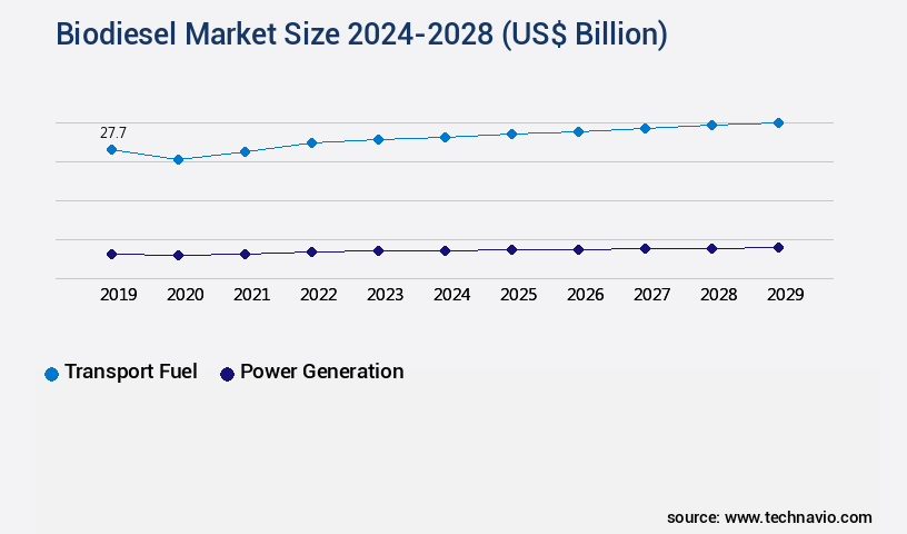 Biodiesel Market Size