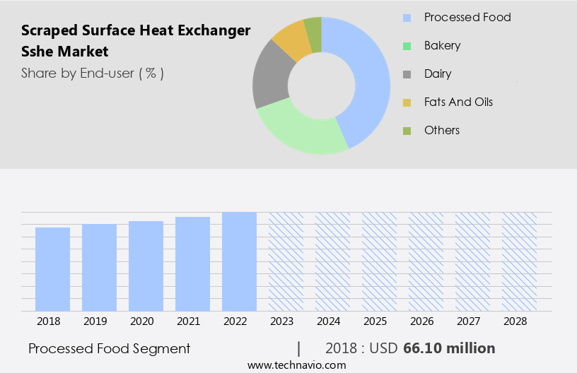 Scraped Surface Heat Exchanger (Sshe) Market Size