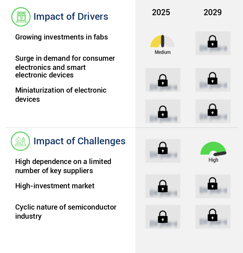 Semiconductor Capital Spending Market in US Size