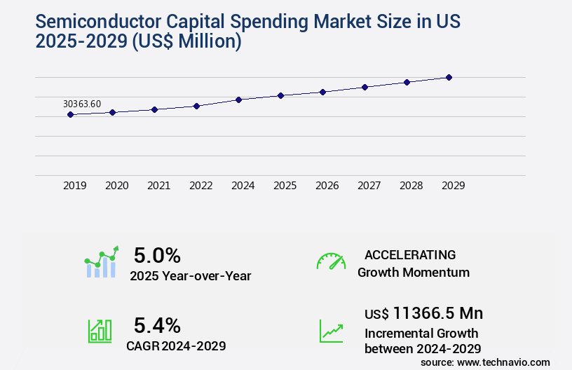 Semiconductor Capital Spending Market in US Size