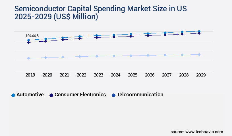 Semiconductor Capital Spending Market in US Size
