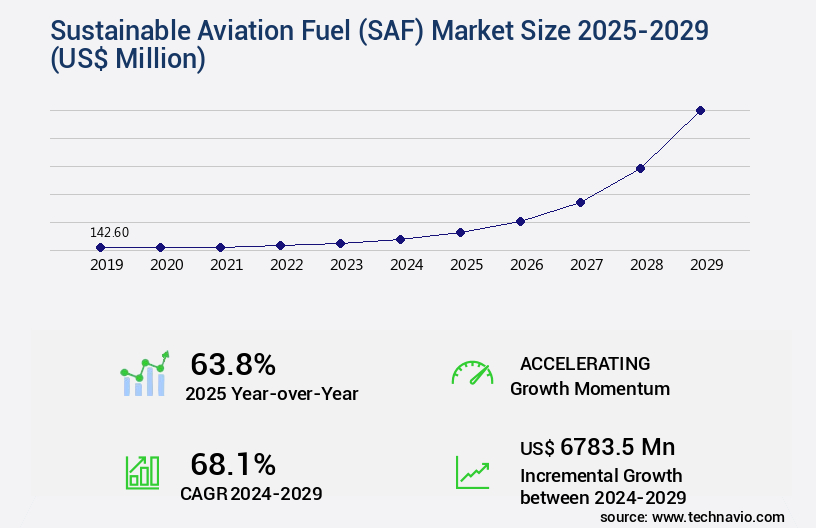 Sustainable Aviation Fuel (SAF) Market Size