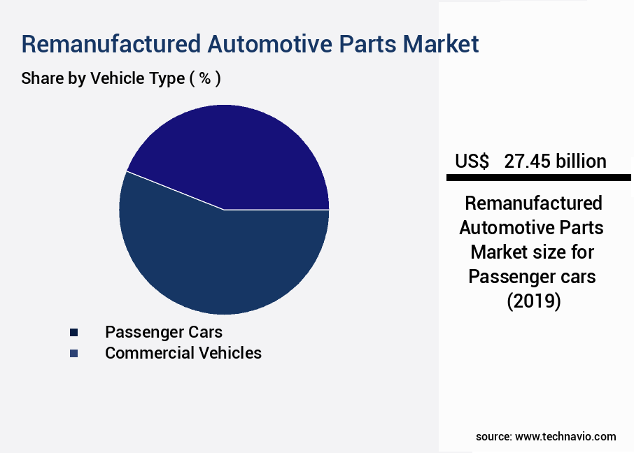 Remanufactured Automotive Parts Market Size