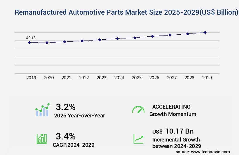 Remanufactured Automotive Parts Market Size