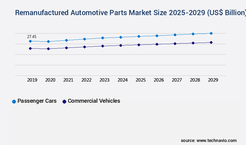 Remanufactured Automotive Parts Market Size
