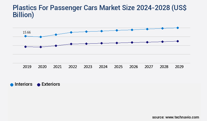 Plastics For Passenger Cars Market Size