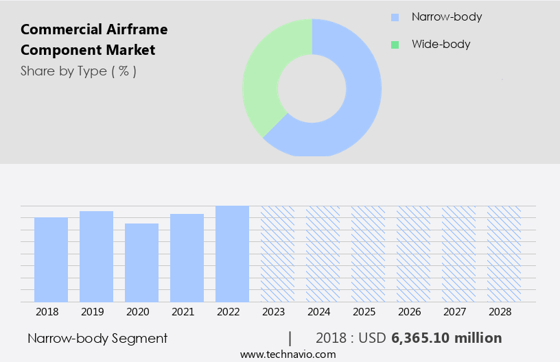 Commercial Airframe Component Market Size