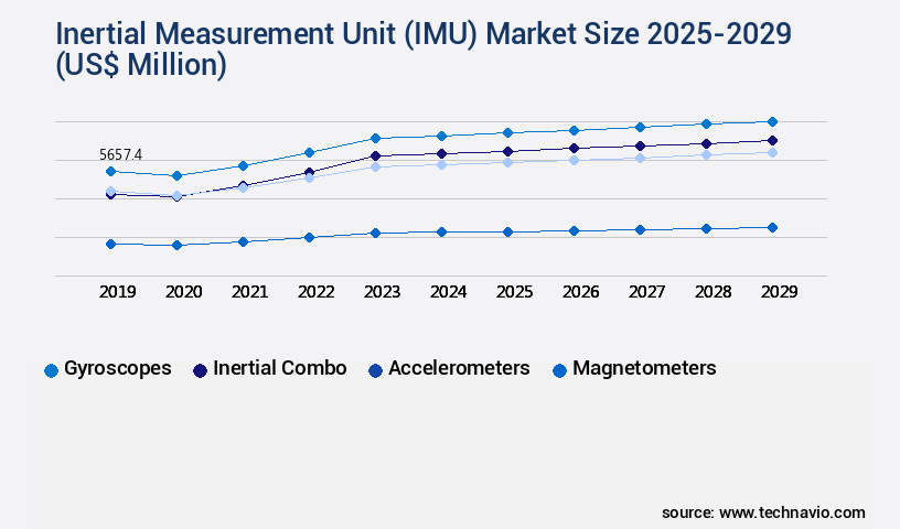 Inertial Measurement Unit (IMU) Market Size