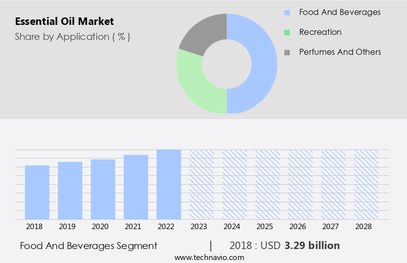 Essential Oil Market Size