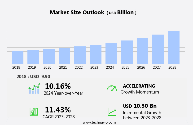 Essential Oil Market Size
