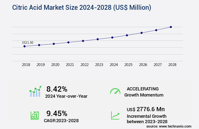 Citric Acid Market Size