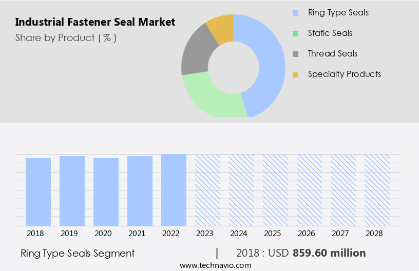 Industrial Fastener Seal Market Size