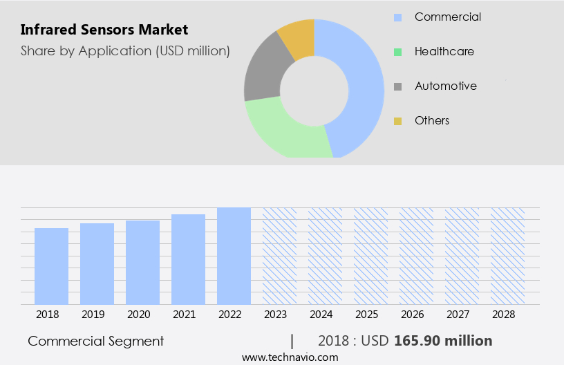 Infrared Sensors Market Size