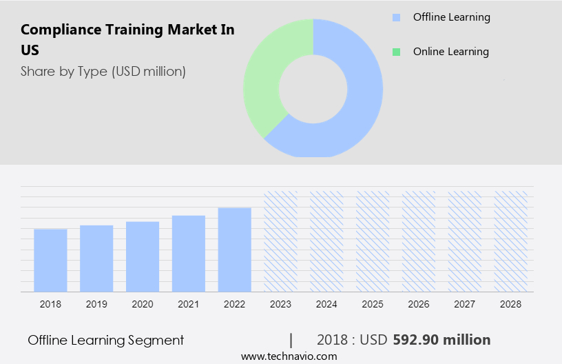 Compliance Training Market in US Size