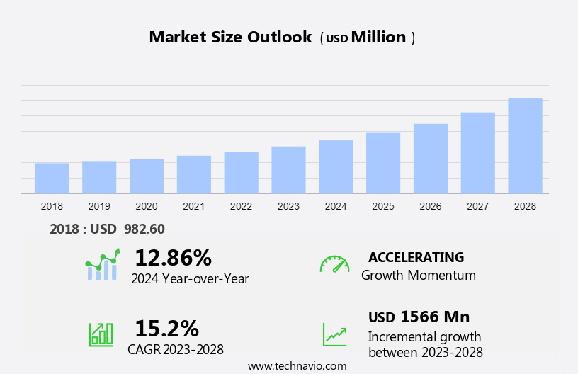 Compliance Training Market in US Size